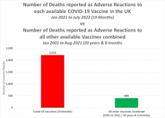5 5x as many deaths in just 19 months due to the Covid-19 vaccines 