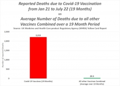 Covid-19 injections are proving to be a shocking 7,402 more deadly than every other vaccine