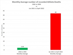 monthly average number of recorded athlete deaths