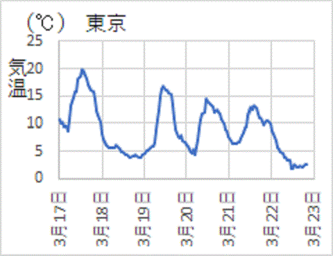 低い気温となった３月２２日