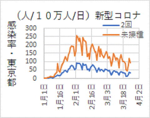 未接種に比べ低い東京都の２回接種者感染率