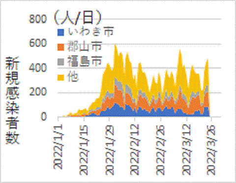 ２月に比べあまり減って以内3月の福島新型コロナ感染者数