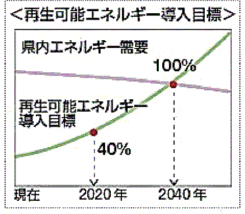 ２０４０年に再エネ１００％を目標とする福島