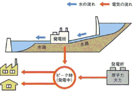 ダムとダムとの間の導水路を使って発電する揚水式発電所