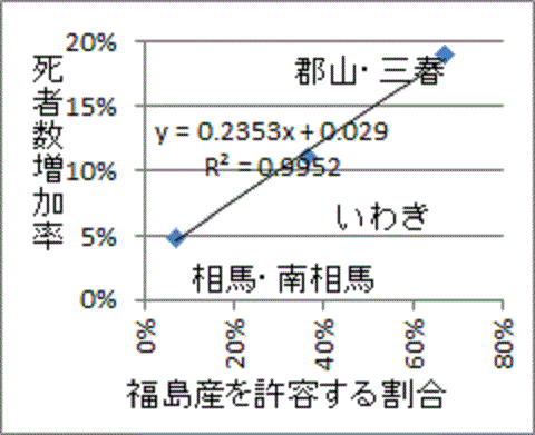 直線に並ぶ福島産許容割合と葬式増加率の送還