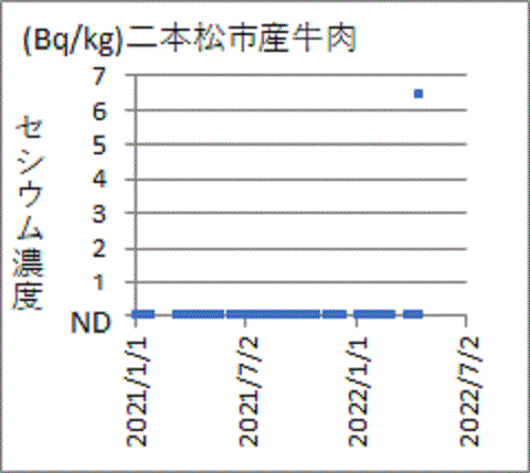 上昇した福島県二本松市産牛肉のセシウム