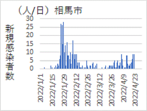 ３月以降に減った福島県相馬市の新規感染者数