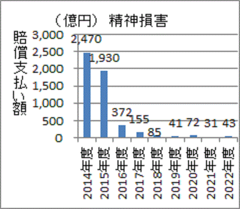 大幅に減少した東京電力の避難に伴う精神損害の賠償支払い額