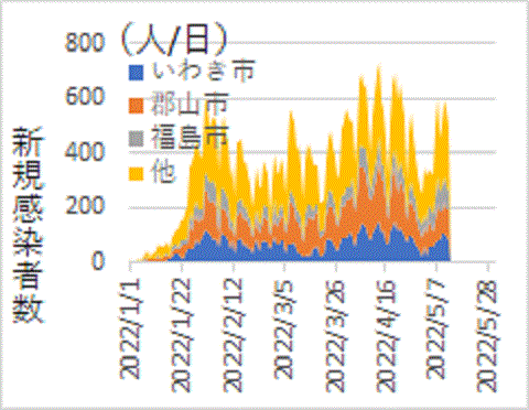 ２月に比べ増えた３月の福島県の新型コロナ感染者