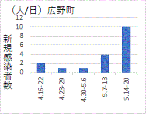 ４月末に比べ増加した広野町の新型コロナ感染者