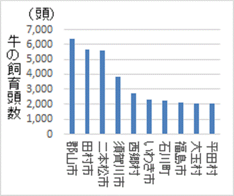 田村市、石川町でも多い牛の飼育頭数
