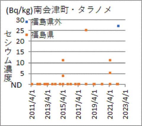 福島県外に比べ低い福島県南会津町タラノメの福島県の検査結果