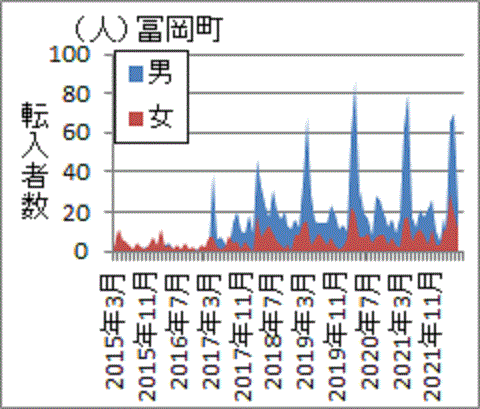 ２０１７年４月に急増した富岡町の転入数数