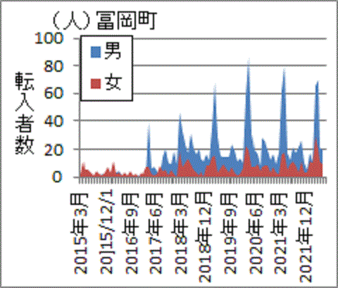 ２０１７年４月以降に増加した富岡町への転入者