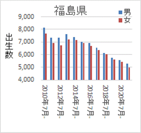 減少が続く福島県の出生数