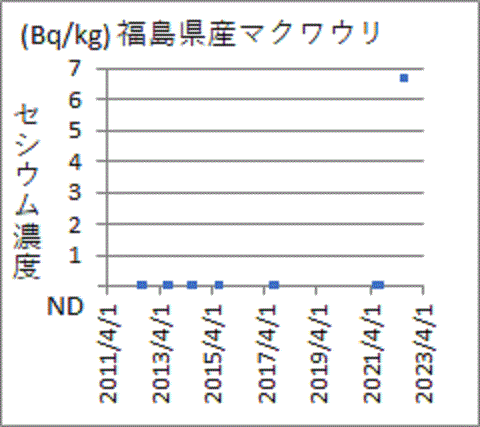 上昇する福島産マクワウリのセシウム