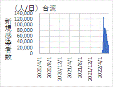 今年４月以降に急増した台湾の新規感染者数