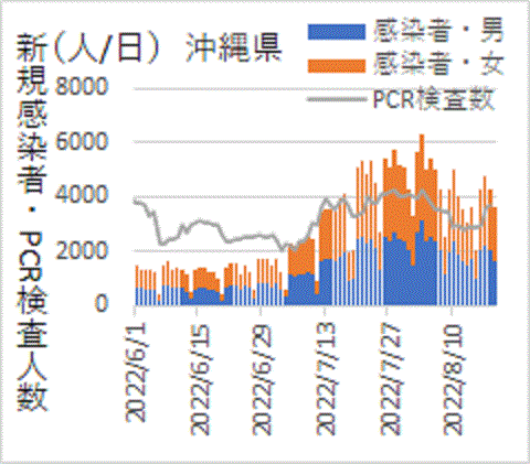 PCR検査数を超えて推移する沖縄県の新規感染者数