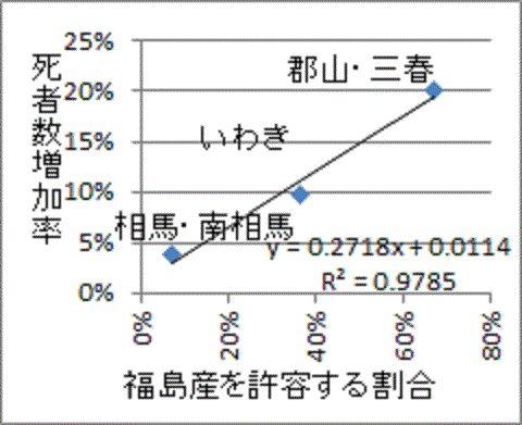 直線に並ぶ福島産許容率と死亡増加率
