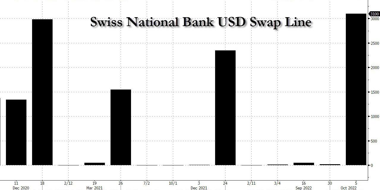 SNB swap line