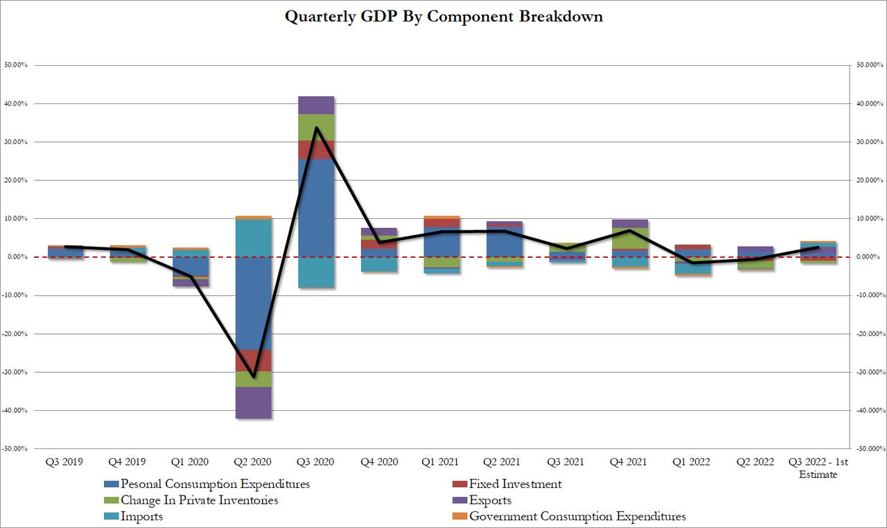 GDP component breakldown