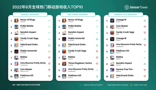 -CN-top-mobile-games-by-worldwide-revenue-august-2022.png